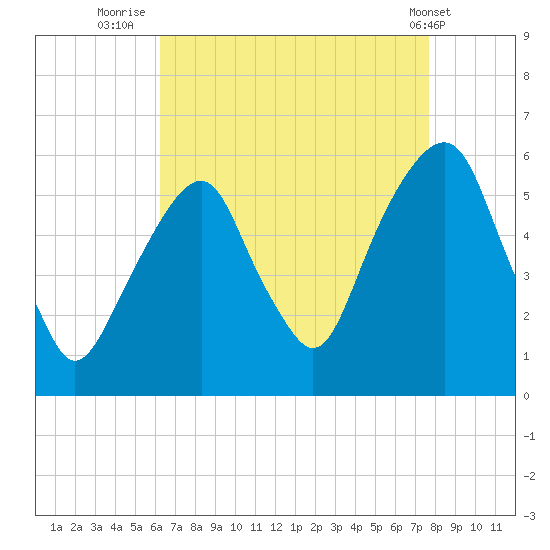 Carlstadt tide chart for Wednesday, August 24, 2022