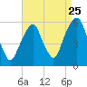 Carlstadt tide chart for Thursday, August 25, 2022