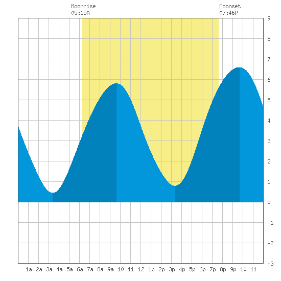 Carlstadt tide chart for Friday, August 26, 2022