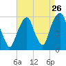 Carlstadt tide chart for Friday, August 26, 2022