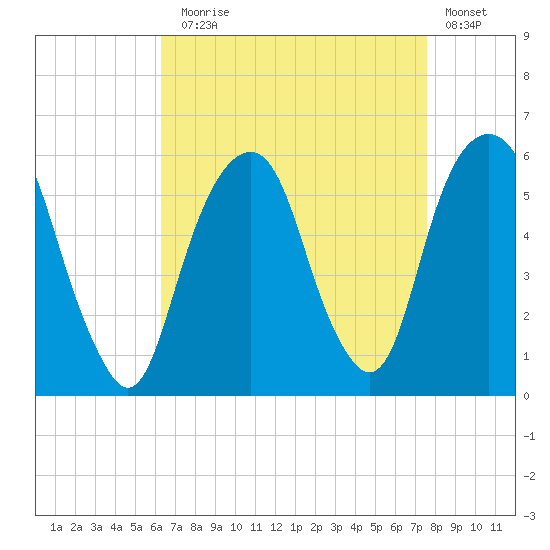 Carlstadt tide chart for Sunday, August 28, 2022