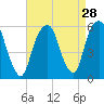Carlstadt tide chart for Sunday, August 28, 2022