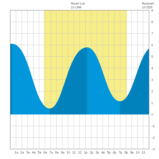 Carlstadt tide chart for Tuesday, August 2, 2022