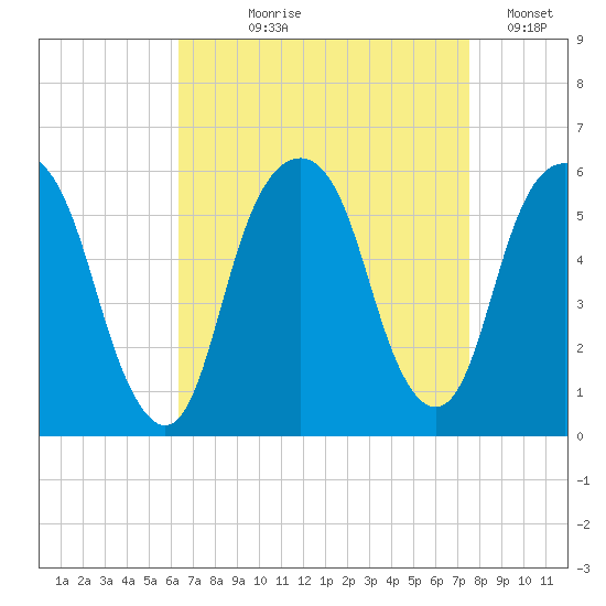 Carlstadt tide chart for Tuesday, August 30, 2022