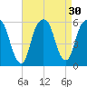 Carlstadt tide chart for Tuesday, August 30, 2022