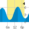 Carlstadt tide chart for Thursday, August 4, 2022