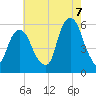 Carlstadt tide chart for Sunday, August 7, 2022