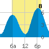 Carlstadt tide chart for Monday, August 8, 2022