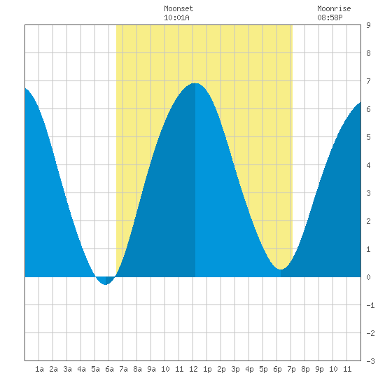 Carlstadt tide chart for Tuesday, September 13, 2022