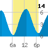 Carlstadt tide chart for Wednesday, September 14, 2022