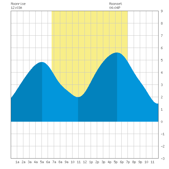 Carlstadt tide chart for Monday, September 19, 2022
