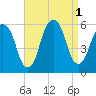 Carlstadt tide chart for Thursday, September 1, 2022