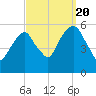 Carlstadt tide chart for Tuesday, September 20, 2022