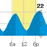 Carlstadt tide chart for Thursday, September 22, 2022