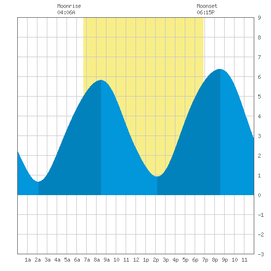 Carlstadt tide chart for Friday, September 23, 2022
