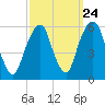 Carlstadt tide chart for Saturday, September 24, 2022