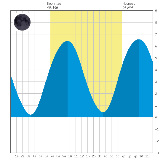 Carlstadt tide chart for Sunday, September 25, 2022