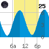 Carlstadt tide chart for Sunday, September 25, 2022