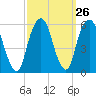 Carlstadt tide chart for Monday, September 26, 2022