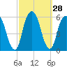 Carlstadt tide chart for Wednesday, September 28, 2022