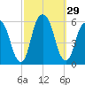 Carlstadt tide chart for Thursday, September 29, 2022