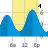 Carlstadt tide chart for Sunday, September 4, 2022