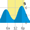 Carlstadt tide chart for Monday, September 5, 2022