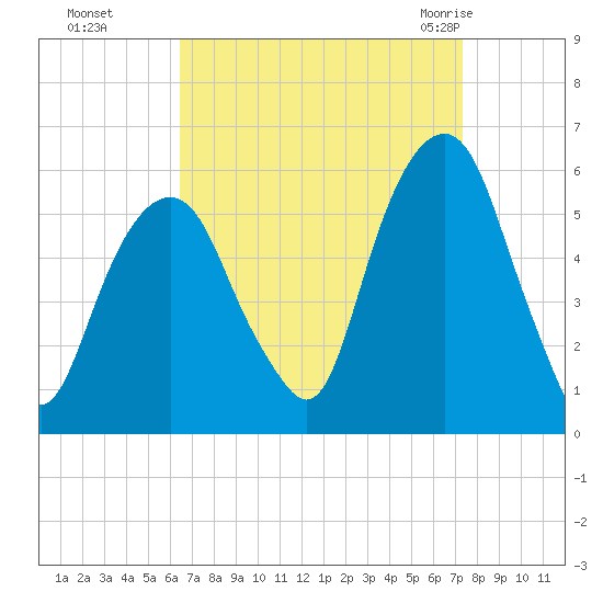 Carlstadt tide chart for Tuesday, September 6, 2022