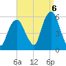 Carlstadt tide chart for Tuesday, September 6, 2022