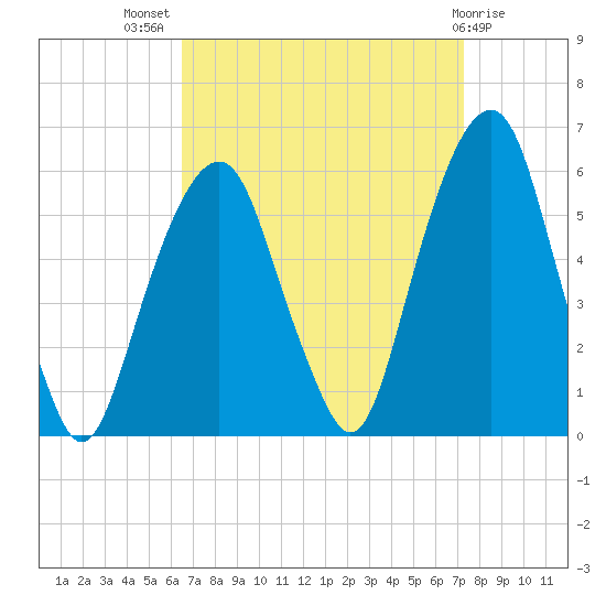 Carlstadt tide chart for Thursday, September 8, 2022