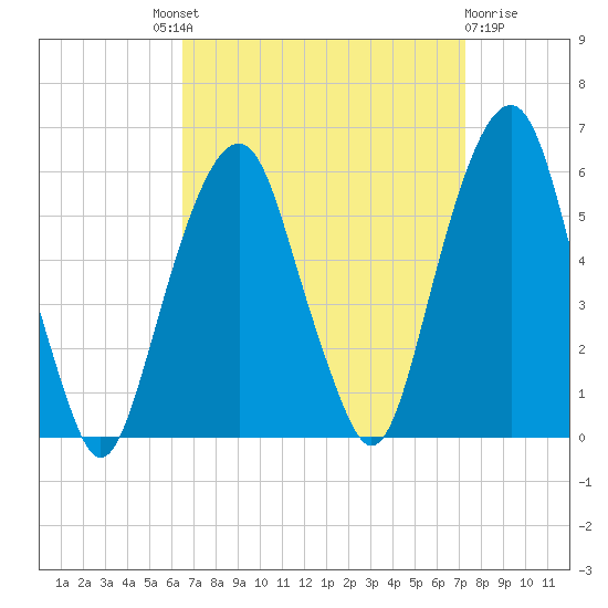 Carlstadt tide chart for Friday, September 9, 2022