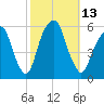 Carlstadt tide chart for Thursday, October 13, 2022