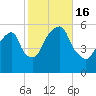 Carlstadt tide chart for Sunday, October 16, 2022