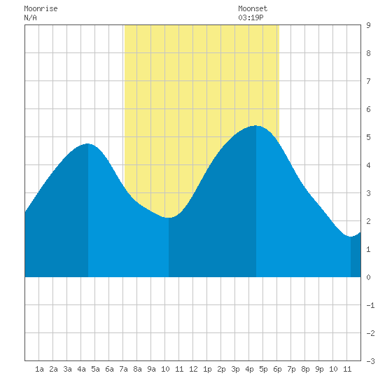 Carlstadt tide chart for Tuesday, October 18, 2022