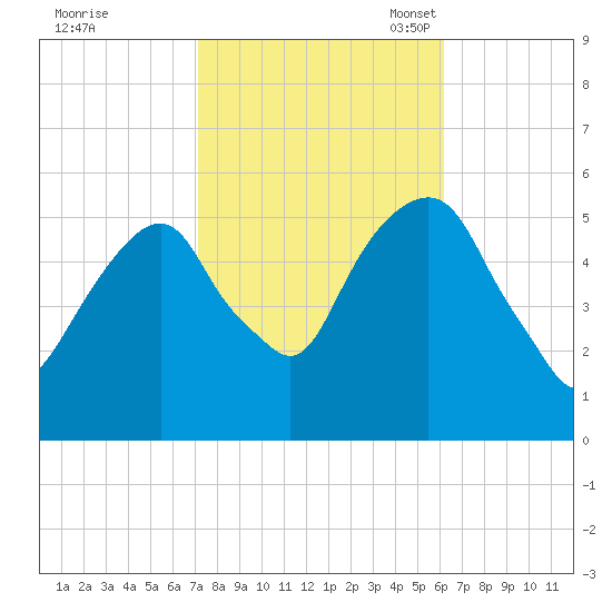 Carlstadt tide chart for Wednesday, October 19, 2022