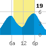 Carlstadt tide chart for Wednesday, October 19, 2022