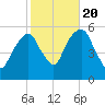 Carlstadt tide chart for Thursday, October 20, 2022