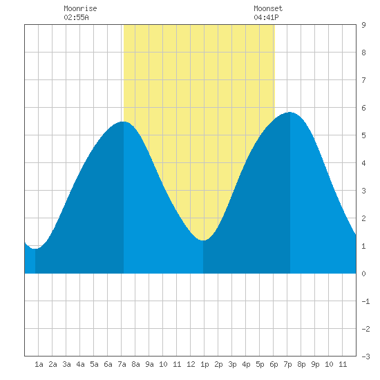 Carlstadt tide chart for Friday, October 21, 2022