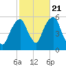Carlstadt tide chart for Friday, October 21, 2022