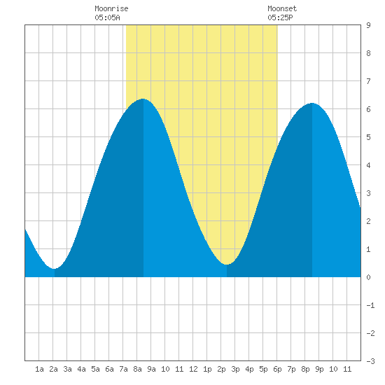Carlstadt tide chart for Sunday, October 23, 2022