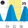 Carlstadt tide chart for Tuesday, October 25, 2022