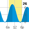 Carlstadt tide chart for Wednesday, October 26, 2022