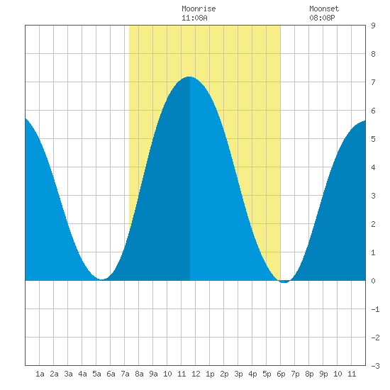 Carlstadt tide chart for Friday, October 28, 2022