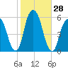Carlstadt tide chart for Friday, October 28, 2022
