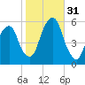 Carlstadt tide chart for Monday, October 31, 2022