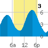 Carlstadt tide chart for Monday, October 3, 2022