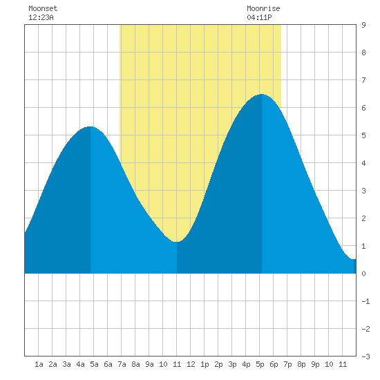 Carlstadt tide chart for Tuesday, October 4, 2022