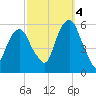 Carlstadt tide chart for Tuesday, October 4, 2022