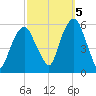 Carlstadt tide chart for Wednesday, October 5, 2022