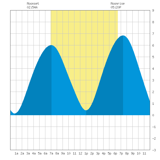 Carlstadt tide chart for Thursday, October 6, 2022